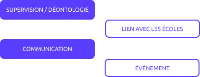 Ensemble de boutons flottants regroupant les mots supervision/déontologie, lien avec les écoles, communication, évènements